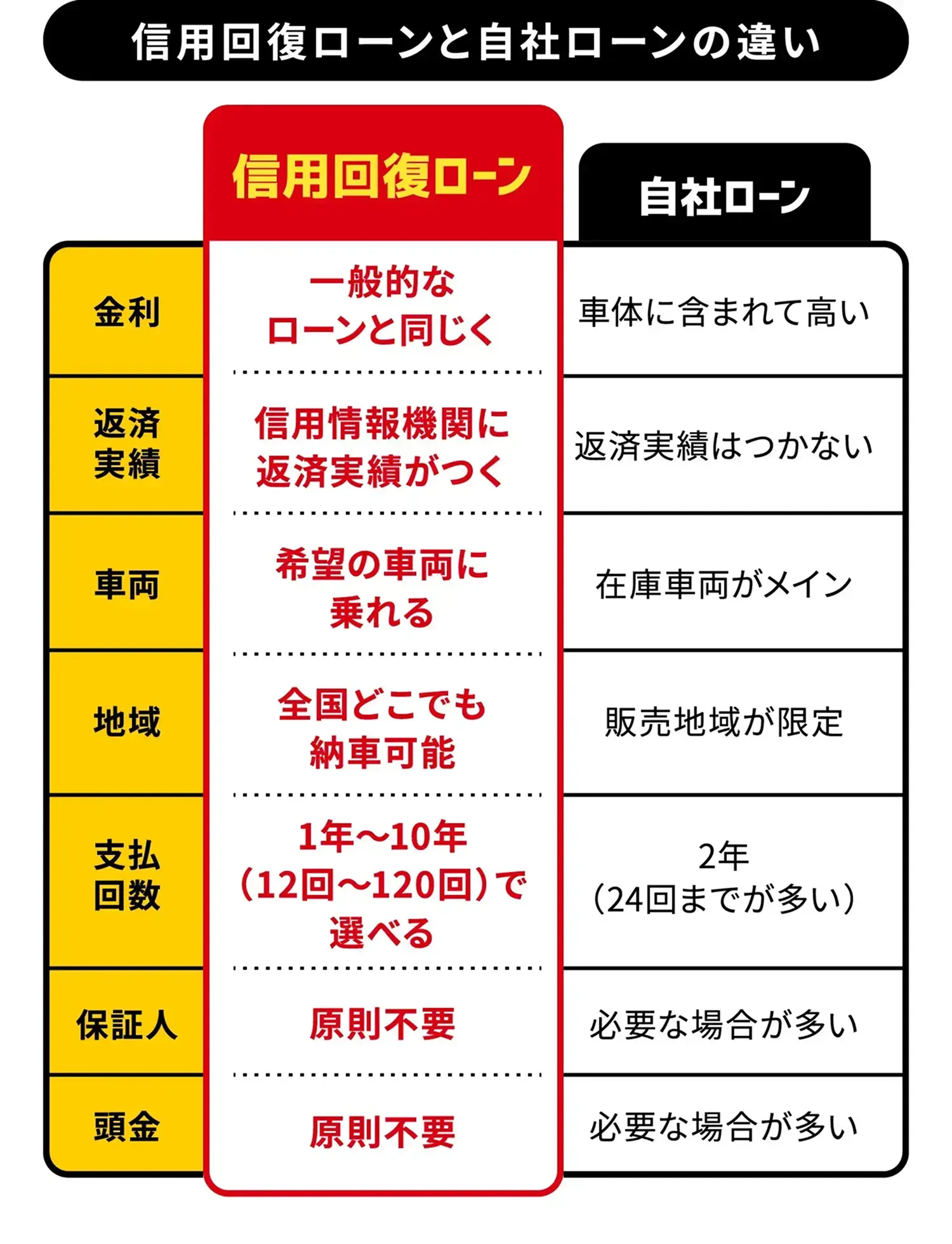 信用回復ローンと自社ローンの違い 信用回復ローンと自社ローンの違いの図