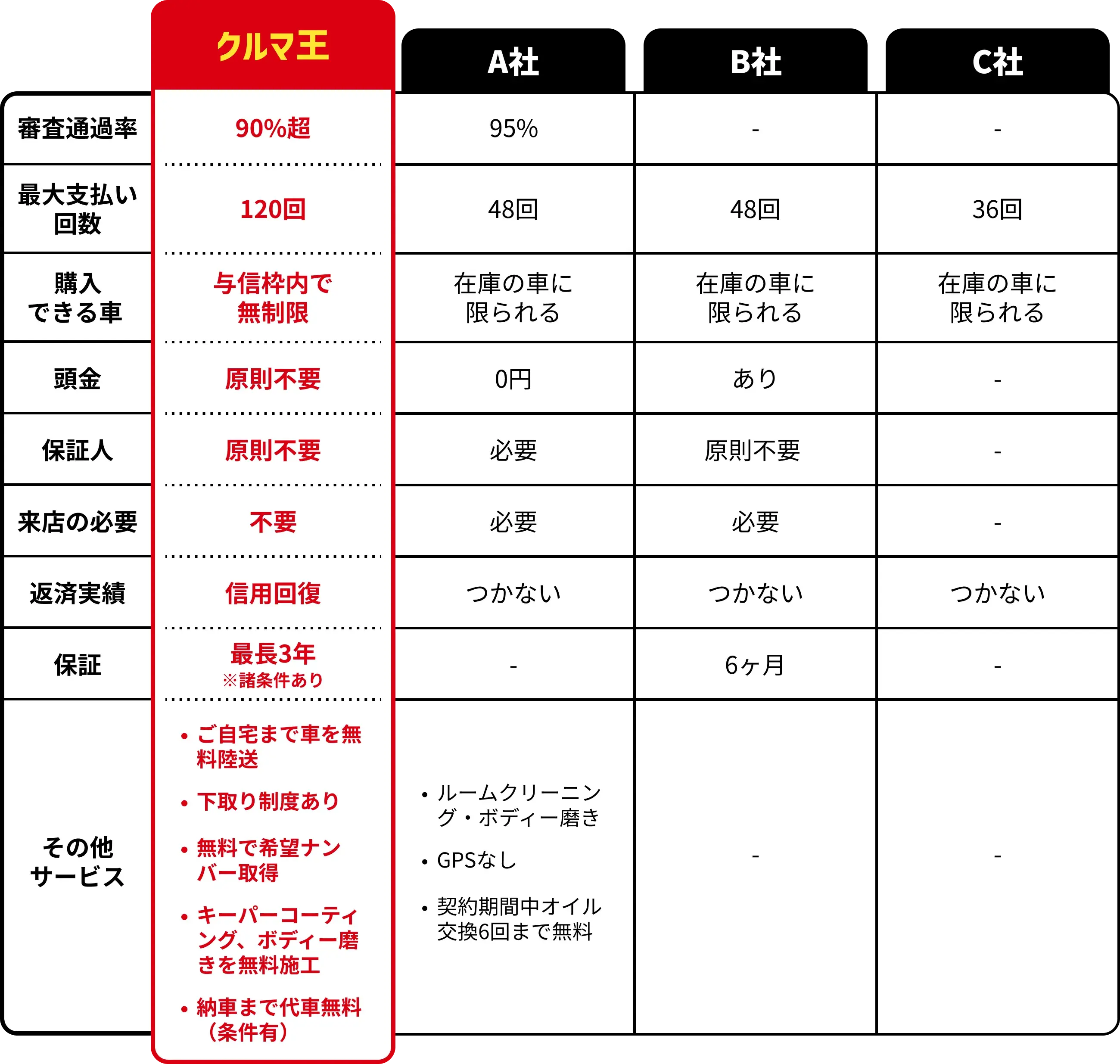 比較表