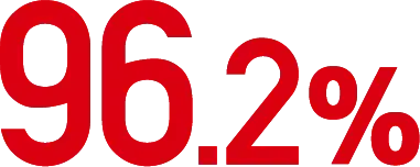 96.2％
