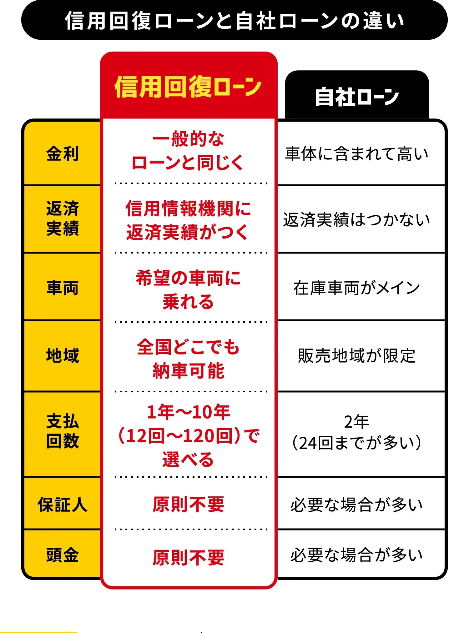 信用回復ローンと自社ローンの違い 信用回復ローンと自社ローンの違いの図
